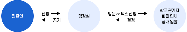 현장학습 분야 업무처리 흐름도 이미지